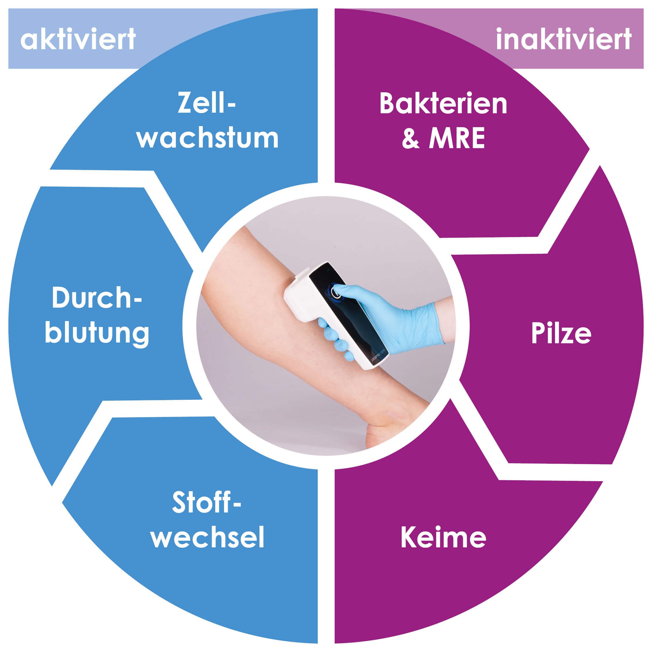 Plasma Care - neue Version